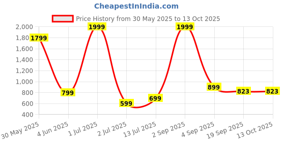 myntra.com JAANYA Print A-Line Midi Dress jaanya Price History Graph from 30 May 2025 to 13 Oct 2025