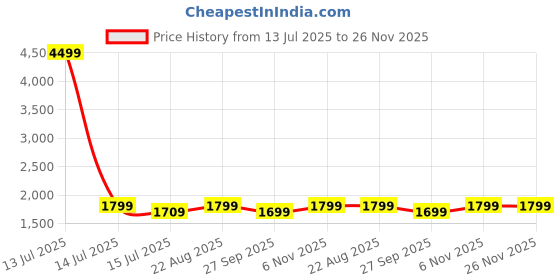 myntra.com JABAMA Cotton Printed Casual Kurta pant Set jabama Price History Graph from 13 Jul 2025 to 25 Nov 2025