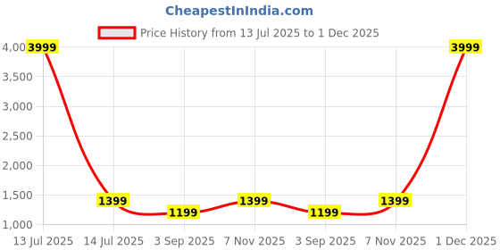 myntra.com JABAMA Cotton Printed Casual Kurta pant Set jabama Price History Graph from 13 Jul 2025 to 30 Nov 2025