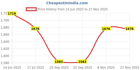 myntra.com JABAMA Cotton Printed Casual Kurta pant Set jabama Price History Graph from 14 Jun 2025 to 27 Nov 2025