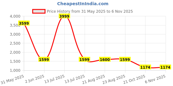 myntra.com JABAMA Embroidered V-Neck Straight Pure Cotton Kurta With Trousers jabama Price History Graph from 31 May 2025 to 2 Nov 2025