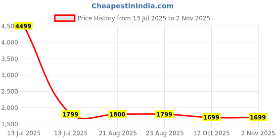 myntra.com JABAMA Women Solid Pleated Pure Cotton Kurta with Trousers jabama Price History Graph from 13 Jul 2025 to 2 Nov 2025