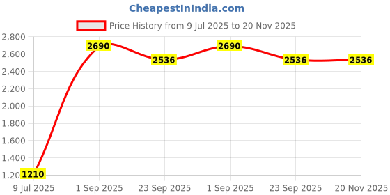 myntra.com jabrix Grey Set of 1 Regular Desk Organiser Organisers jabrix Price History Graph from 9 Jul 2025 to 20 Nov 2025