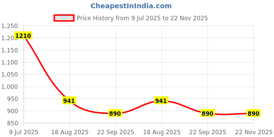 myntra.com jabrix Grey Set of 1 Regular Desk Organisers jabrix Price History Graph from 9 Jul 2025 to 22 Nov 2025