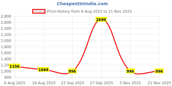 myntra.com jabrix Set of 1 Vegan Leather Desk Organizer jabrix Price History Graph from 6 Aug 2025 to 20 Nov 2025