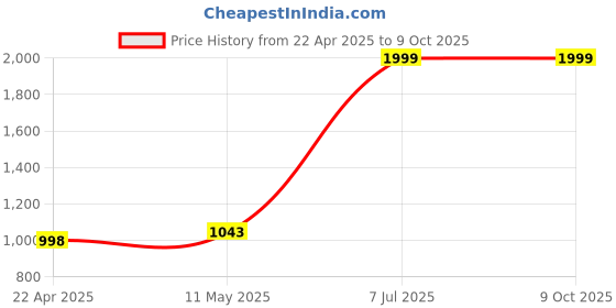 myntra.com JAC INDIAN Embellished Sleeveless Tube Top With Trouser jac indian Price History Graph from 22 Apr 2025 to 8 Oct 2025