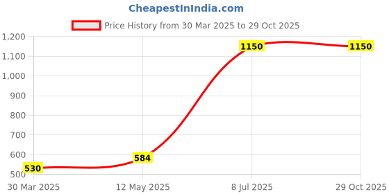 myntra.com JAC INDIAN Women Graphic Printed Round Neck Cotton T-shirt jac indian Price History Graph from 30 Mar 2025 to 29 Oct 2025