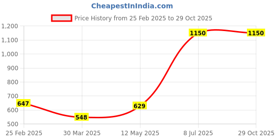 myntra.com JAC INDIAN Women Printed Extended Sleeves Pockets T-shirt jac indian Price History Graph from 25 Feb 2025 to 29 Oct 2025