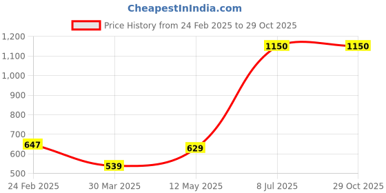 myntra.com JAC INDIAN Women Printed Extended Sleeves Raw Edge T-shirt jac indian Price History Graph from 24 Feb 2025 to 28 Oct 2025