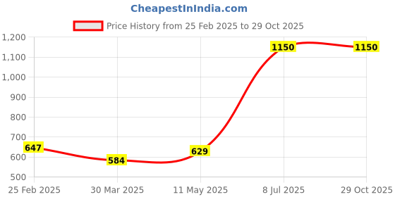myntra.com JAC INDIAN Women Printed Extended Sleeves T-shirt jac indian Price History Graph from 25 Feb 2025 to 29 Oct 2025