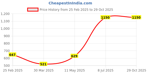 myntra.com JAC INDIAN Women Printed Extended Sleeves T-shirt jac indian Price History Graph from 25 Feb 2025 to 28 Oct 2025
