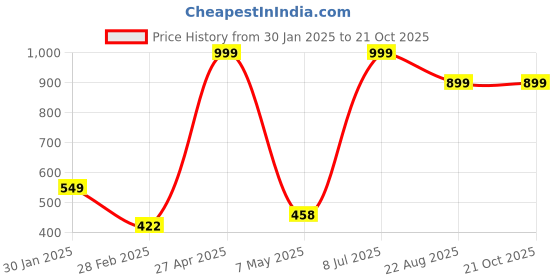 myntra.com JAC INDIAN Women T-shirt jac indian Price History Graph from 30 Jan 2025 to 21 Oct 2025