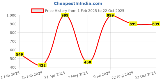 myntra.com JAC INDIAN Women T-shirt jac indian Price History Graph from 1 Feb 2025 to 21 Oct 2025