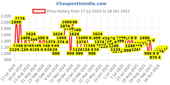 myntra.com Jack & Jones Abstract Printed Casual Shirt jack & jones Price History Graph from 17 Jul 2024 to 28 Oct 2025