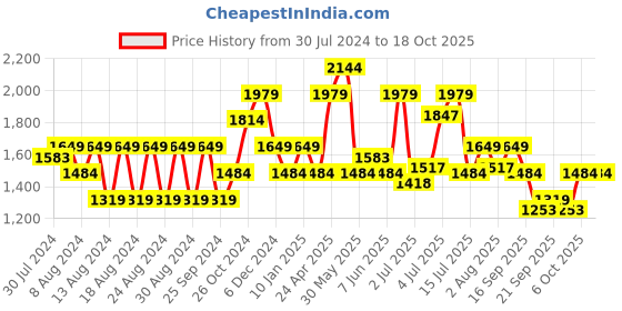 myntra.com Jack & Jones Abstract Printed Casual Shirt jack & jones Price History Graph from 30 Jul 2024 to 18 Oct 2025