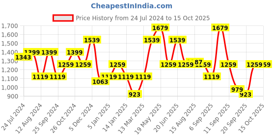 myntra.com Jack & Jones Abstract Printed Casual Shirt jack & jones Price History Graph from 24 Jul 2024 to 14 Oct 2025