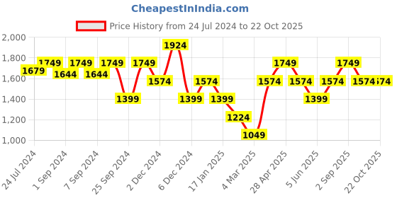 myntra.com Jack & Jones Abstract Printed Casual Shirt jack & jones Price History Graph from 24 Jul 2024 to 21 Oct 2025