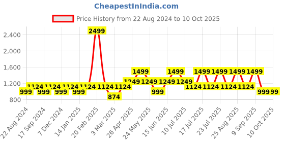 myntra.com Jack & Jones Abstract Printed Cuban Collar Casual Shirt jack & jones Price History Graph from 22 Aug 2024 to 10 Oct 2025