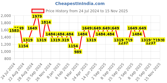 myntra.com Jack & Jones Abstract Printed Cuban Collar Pure Cotton Casual Shirt jack & jones Price History Graph from 24 Jul 2024 to 15 Nov 2025