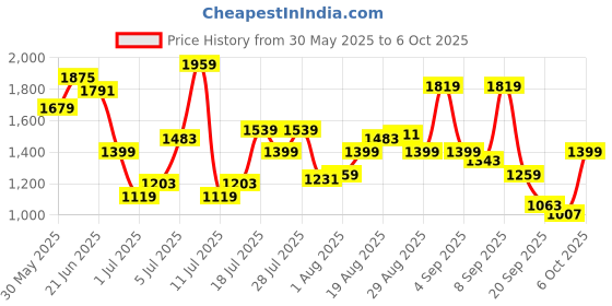 myntra.com Jack & Jones Abstract Printed Cuban Collar Relaxed Fit Shirt jack & jones Price History Graph from 30 May 2025 to 6 Oct 2025