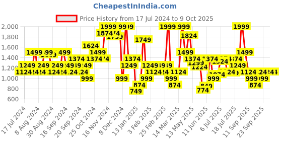myntra.com Jack & Jones Abstract Printed Cuban Collar Short Sleeves Casual Shirt jack & jones Price History Graph from 17 Jul 2024 to 9 Oct 2025