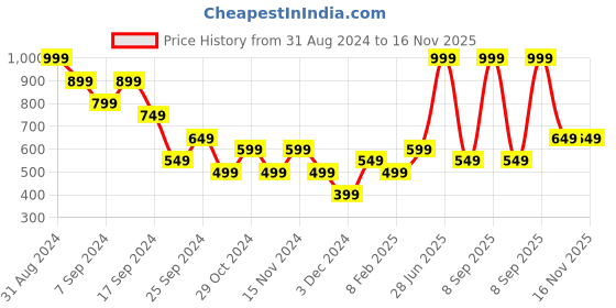 myntra.com Jack & Jones Abstract Printed Mid-Rise Trunks 1310049001 jack & jones Price History Graph from 31 Aug 2024 to 15 Nov 2025