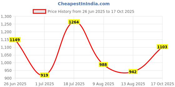 myntra.com Jack & Jones Abstract Printed Pure Cotton T-shirt jack & jones Price History Graph from 26 Jun 2025 to 17 Oct 2025