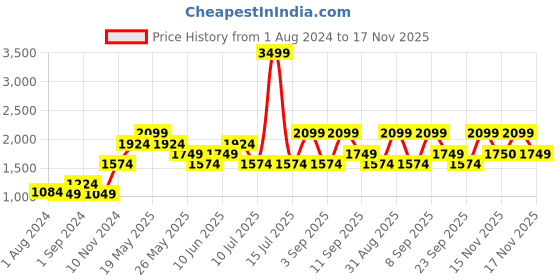 myntra.com Jack & Jones Abstract Printed Slim Fit Pure Cotton Casual Shirt jack & jones Price History Graph from 1 Aug 2024 to 17 Nov 2025