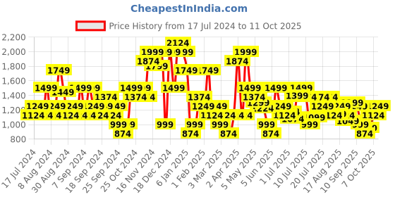 myntra.com Jack & Jones Abstract Printed Spread Collar Regular Fit Casual Shirt jack & jones Price History Graph from 17 Jul 2024 to 10 Oct 2025