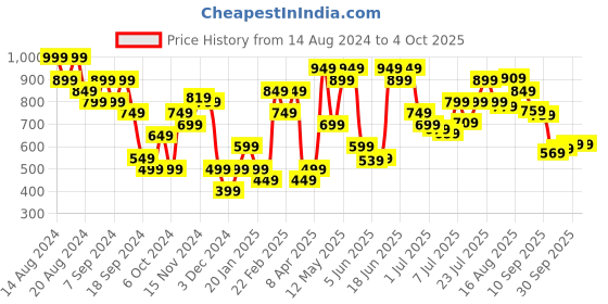 myntra.com Jack & Jones Abstract Printed Trunks 1310048001 jack & jones Price History Graph from 14 Aug 2024 to 4 Oct 2025