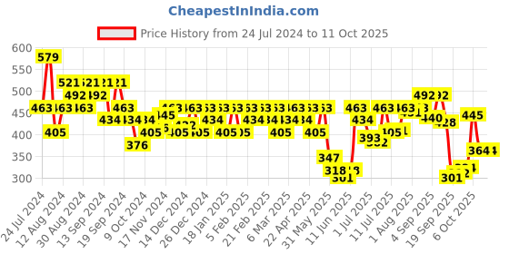 myntra.com Jack & Jones Asphalt Pack Of 2 Low-Rise Basic Briefs 2542259026 jack & jones Price History Graph from 24 Jul 2024 to 7 Oct 2025