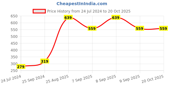 myntra.com Jack & Jones Boys Blue & billowing sail Typography Printed T-shirt jack & jones Price History Graph from 24 Jul 2024 to 20 Oct 2025