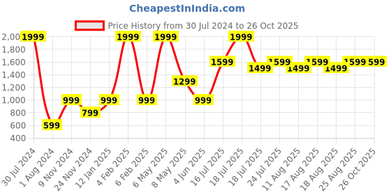 myntra.com Jack & Jones Boys Blue & Black Striped Cotton Pullover jack & jones Price History Graph from 30 Jul 2024 to 26 Oct 2025