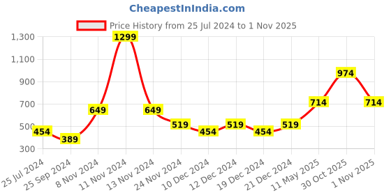 myntra.com Jack & Jones Boys Blue & White Colourblocked T-shirt jack & jones Price History Graph from 25 Jul 2024 to 1 Nov 2025