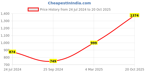 myntra.com Jack & Jones Boys Blue & White Regular Fit Colourblocked Cotton Casual Shirt jack & jones Price History Graph from 24 Jul 2024 to 20 Oct 2025
