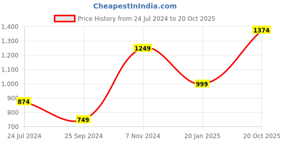 myntra.com Jack & Jones Boys Blue Casual Shirt jack & jones Price History Graph from 24 Jul 2024 to 20 Oct 2025