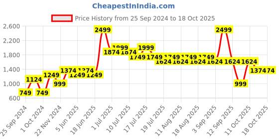 myntra.com Jack & Jones Boys Blue Low Distress Regular Fit Heavy Fade Jeans jack & jones Price History Graph from 25 Sep 2024 to 16 Oct 2025