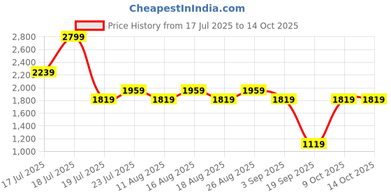 myntra.com Jack & Jones Boys Blue Low-Rise Mildly Distressed Heavy Fade Jeans jack & jones Price History Graph from 17 Jul 2025 to 13 Oct 2025