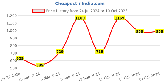 myntra.com Jack & Jones Boys Blue Low-Rise Shorts jack & jones Price History Graph from 24 Jul 2024 to 17 Oct 2025