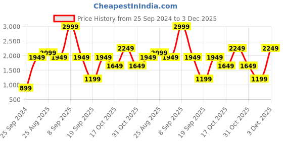 myntra.com Jack & Jones Boys Blue Mildly Distressed Heavy Fade Jeans jack & jones Price History Graph from 25 Sep 2024 to 3 Dec 2025