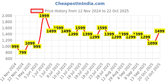 myntra.com Jack & Jones Boys Blue Printed Casual Shirt jack & jones Price History Graph from 12 Nov 2024 to 20 Oct 2025