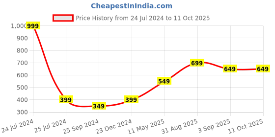 myntra.com Jack & Jones Boys Blue Printed Regular Shorts jack & jones Price History Graph from 24 Jul 2024 to 10 Oct 2025