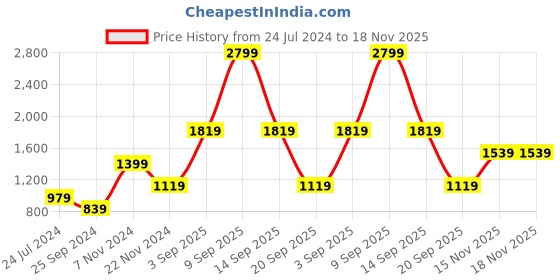 myntra.com Jack & Jones Boys Brown Cotton Chinos jack & jones Price History Graph from 24 Jul 2024 to 18 Nov 2025