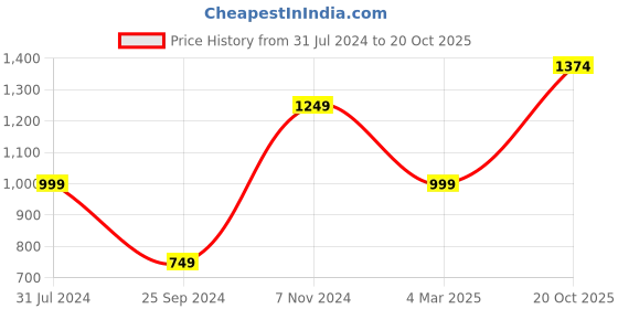 myntra.com Jack & Jones Boys Green Casual Shirt jack & jones Price History Graph from 31 Jul 2024 to 20 Oct 2025
