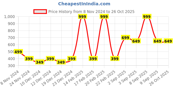 myntra.com Jack & Jones Boys Grey & Blue Striped Pure Cotton T-shirt jack & jones Price History Graph from 8 Nov 2024 to 26 Oct 2025