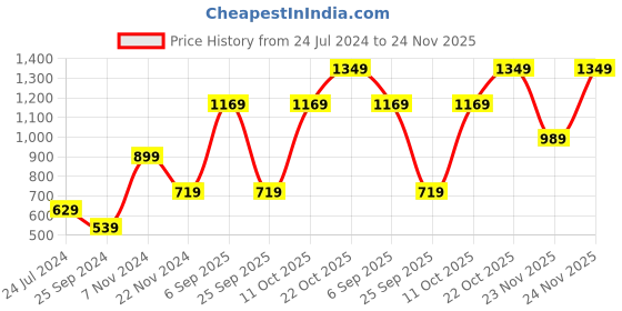 myntra.com Jack & Jones Boys Grey Camouflage Printed Shorts jack & jones Price History Graph from 24 Jul 2024 to 24 Nov 2025
