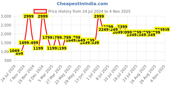 myntra.com Jack & Jones Boys Grey Jeans jack & jones Price History Graph from 24 Jul 2024 to 1 Nov 2025