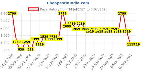 myntra.com Jack & Jones Boys Grey Low Distress Light Fade Jeans jack & jones Price History Graph from 24 Jul 2024 to 4 Oct 2025
