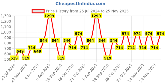 myntra.com Jack & Jones Boys Navy Blue Typography Printed Low-Rise Shorts jack & jones Price History Graph from 25 Jul 2024 to 25 Nov 2025