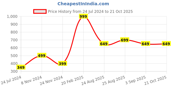 myntra.com Jack & Jones Boys Red Typography Printed T-shirt jack & jones Price History Graph from 24 Jul 2024 to 20 Oct 2025